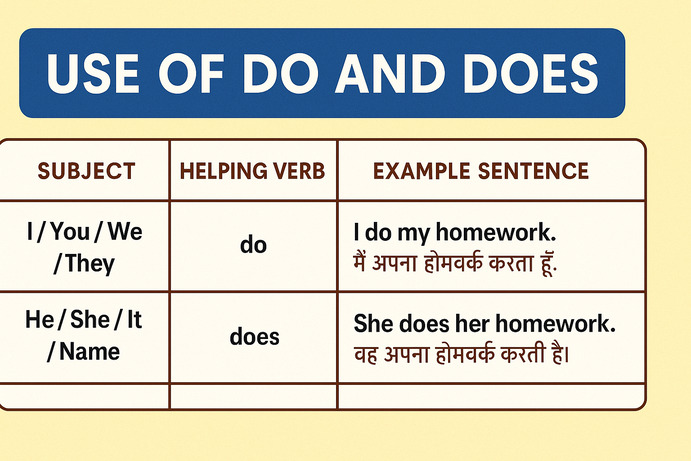 Use of Do and Does in English Grammar – Teacher Explaining to Students with Chalkboard, Hindi Support